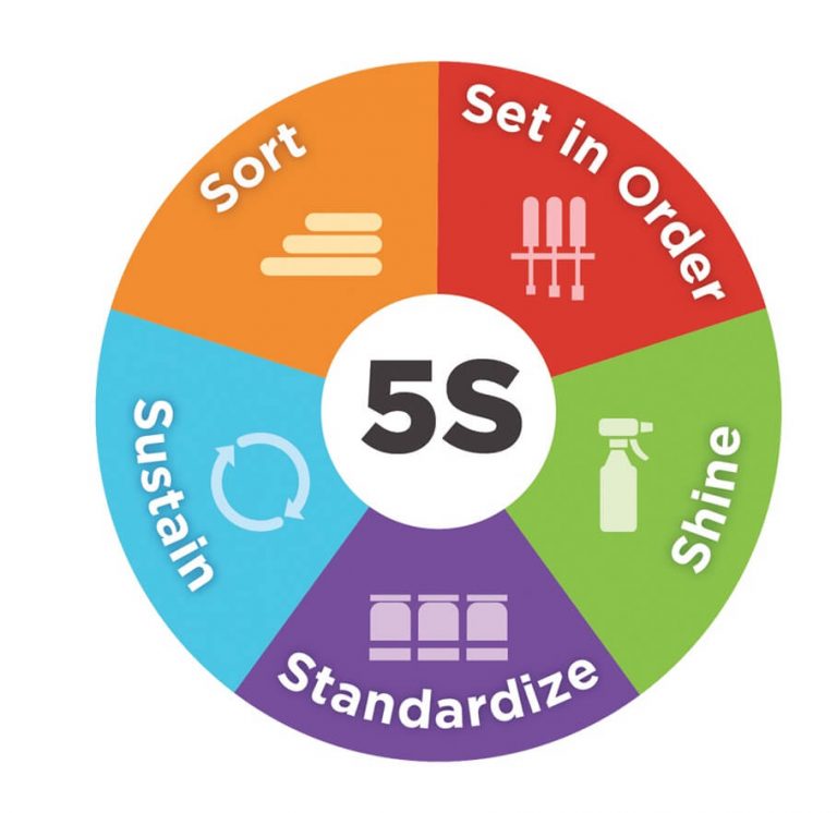 Productivity, Safety and Effective 5S